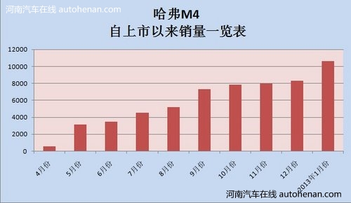 哈弗M4喜迎2013开门红 单月销量破万