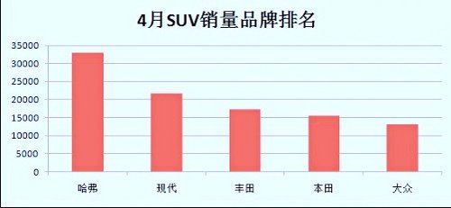 4月份SUV环比增长  哈弗依然为带头大哥