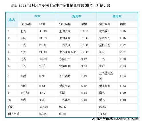 长城9月销售6.6万辆 同比增百分之十七