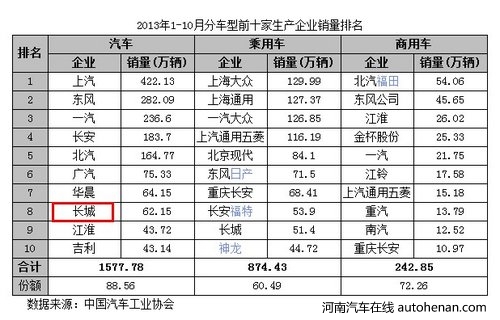 长城汽车10月销6.6万辆  较同比增长15%