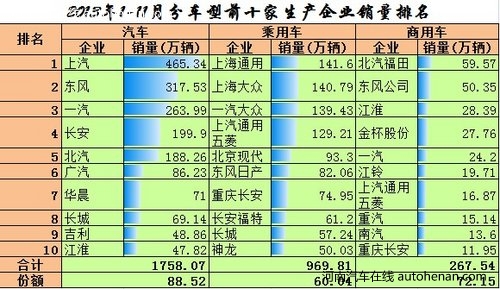 前11月长城共销69.1万辆 完成目标无悬念