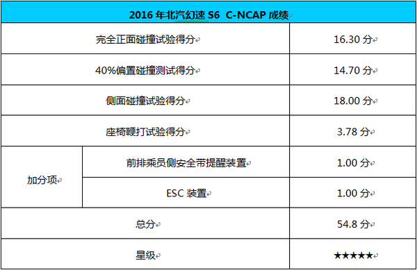 幻速S6荣膺CNCAP五星 非凡表现源自实力