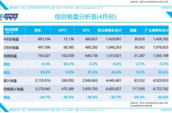 乘联会：4月乘用车市场复苏明显 批发销量同比降幅收窄至-3.6%