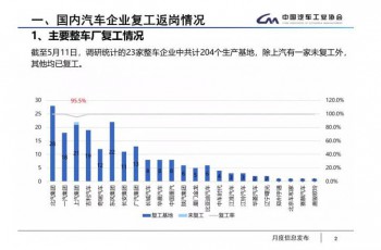 国内整车企业已基本全面复工 疫情或令车市下滑25%