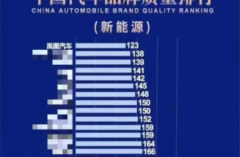 岚图汽车品牌在汽车品牌质量榜摘桂冠