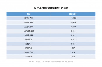 8月新能源乘用车出口7.8万辆，比亚迪、上汽乘用车等自主品牌领军出海