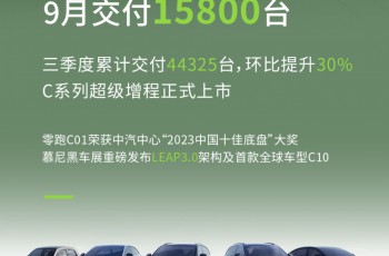 零跑汽车三季度交付新车44325台，环比增长30%