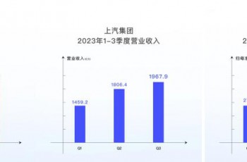 销量、收入、利润“逐季环比连涨”上汽集团发布2023年第三季度报告