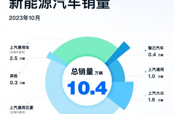 智己LS6“上市20天锁单突破1.8万辆”