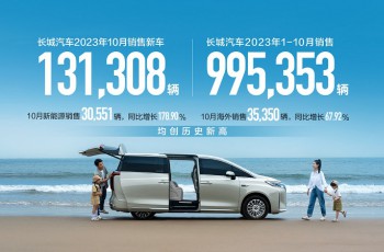 长城汽车10月销量超13万辆 同比增长31% 新能源、海外创历史新高