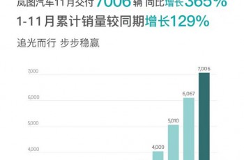 岚图汽车11月交付首次突破7000辆