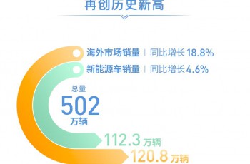 新能源汽车和海外销量创历史新高 2023年上汽销售整车502万辆