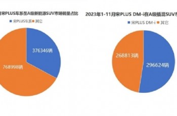 年度SUV销量榜双冠！ 宋PLUS冠军版以实力引领新格局