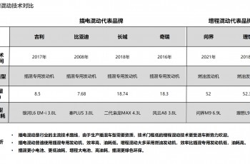 技术门槛决定选择，插电混动技术比增程更强更全面