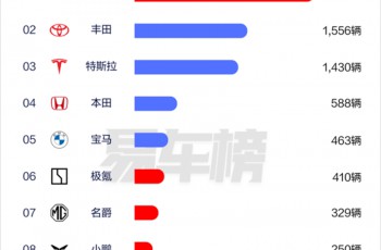 比亚迪2025年一季度全球多市场登顶