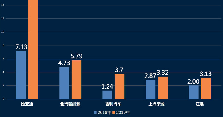 新能源销量